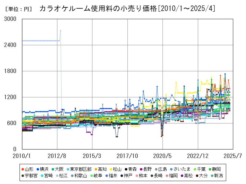 カラオケルーム使用料の小売り価格