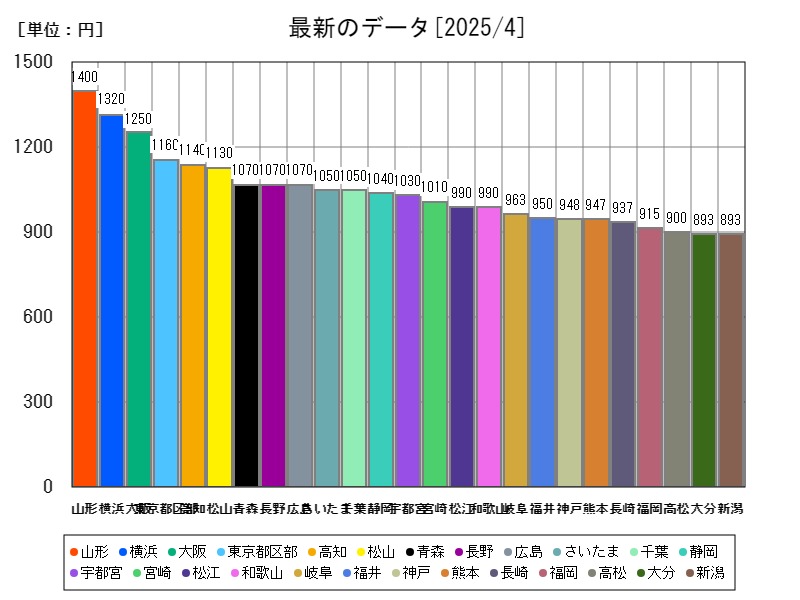 最新のデータ