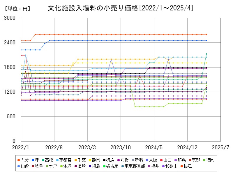 文化施設入場料の小売り価格