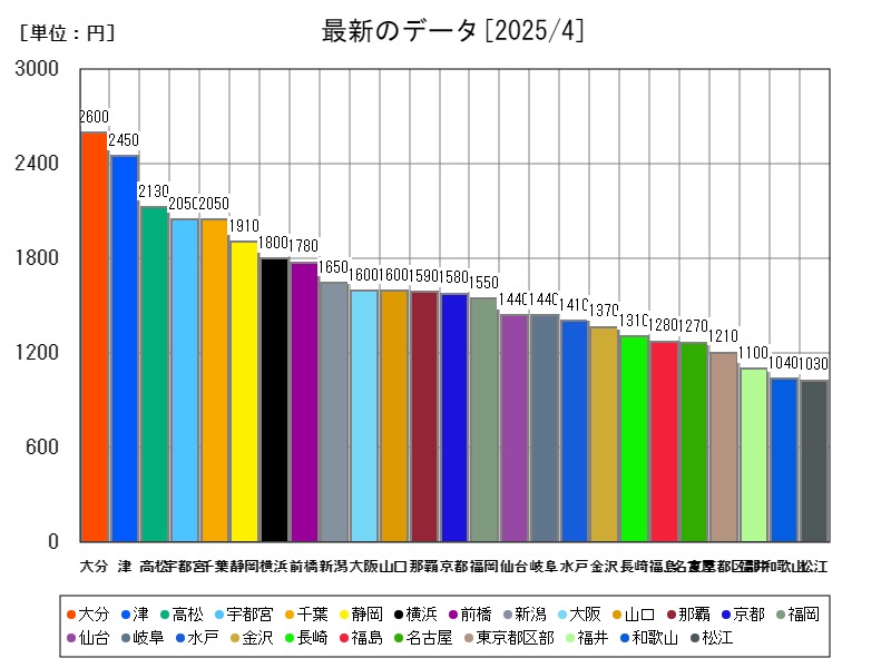 最新のデータ