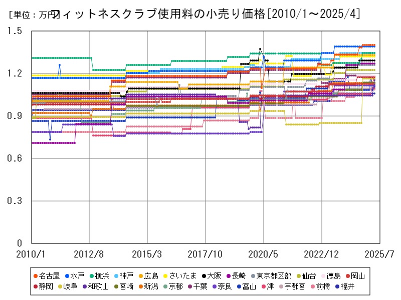 フィットネスクラブ使用料の小売り価格