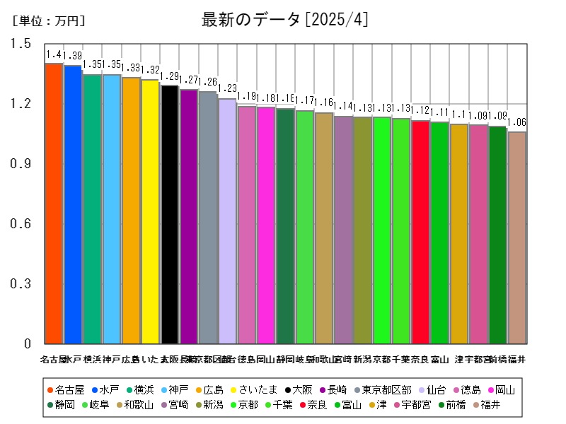 最新のデータ