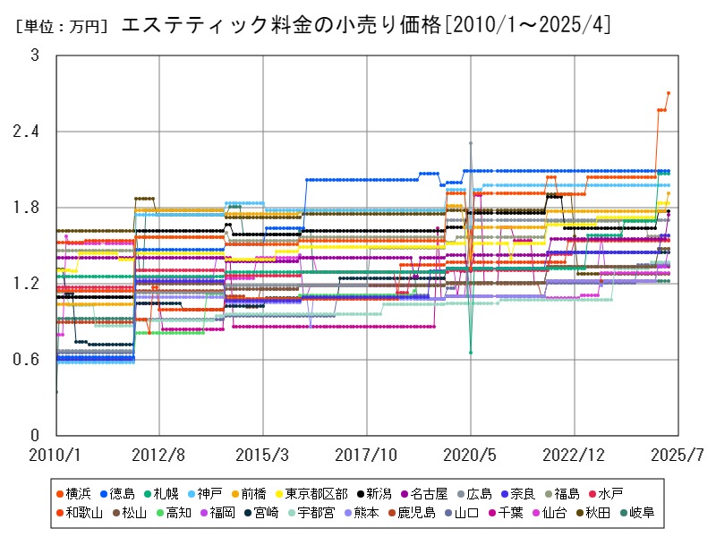 エステティック料金の小売り価格