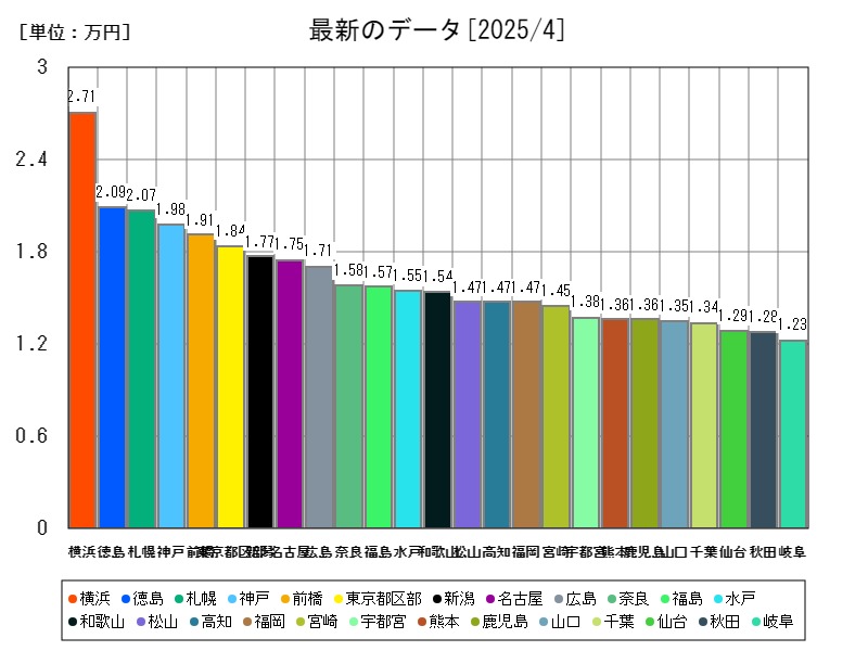 最新のデータ