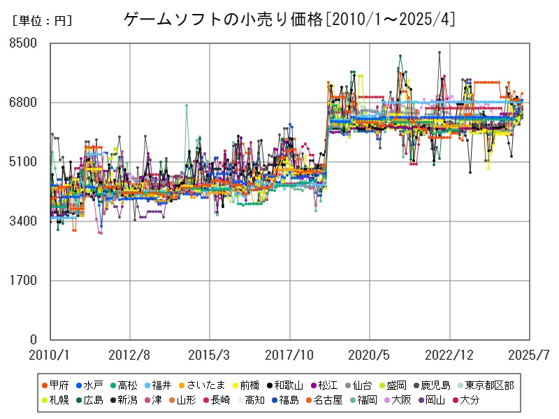 ゲームソフトの小売り価格