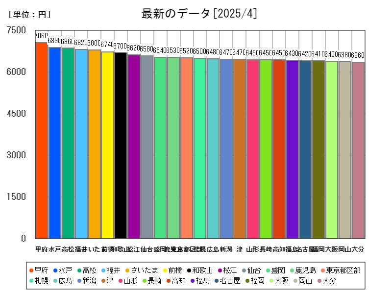 最新のデータ
