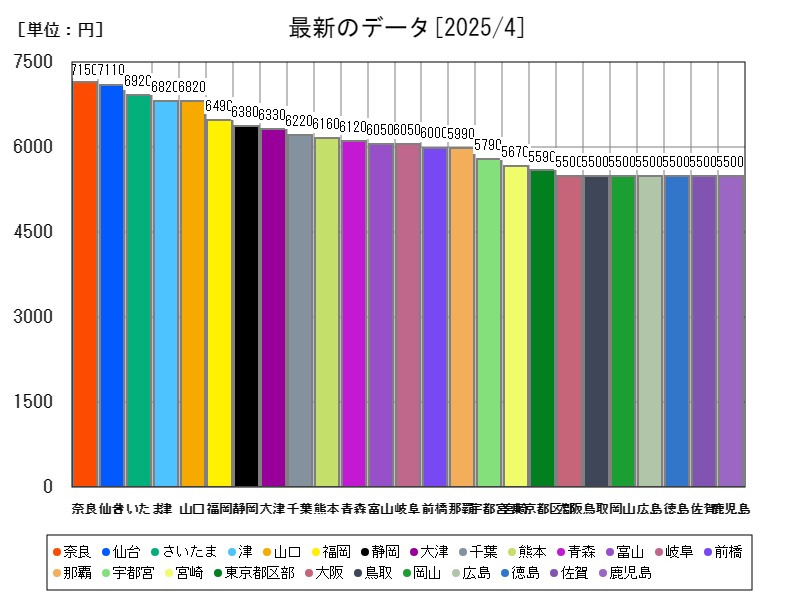 最新のデータ