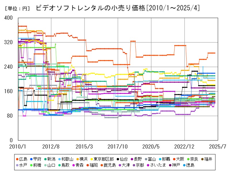 ビデオソフトレンタルの小売り価格