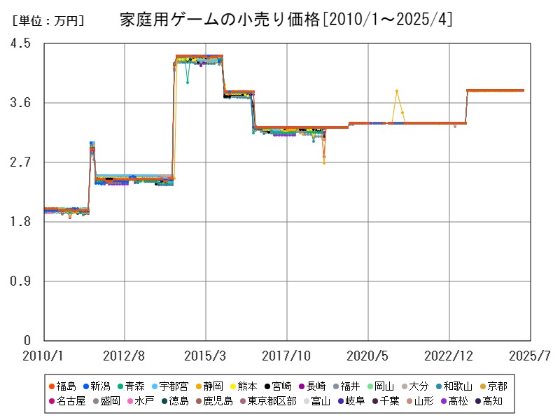 家庭用ゲームの小売り価格