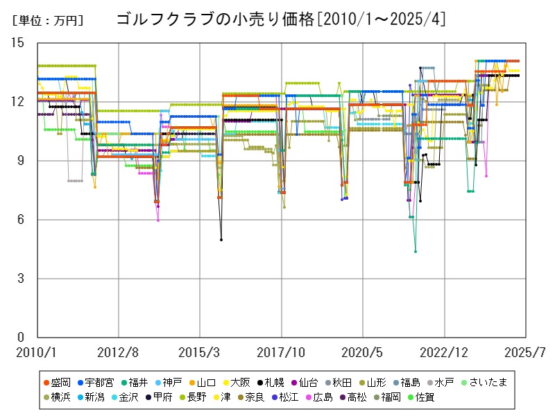 ゴルフクラブの小売り価格
