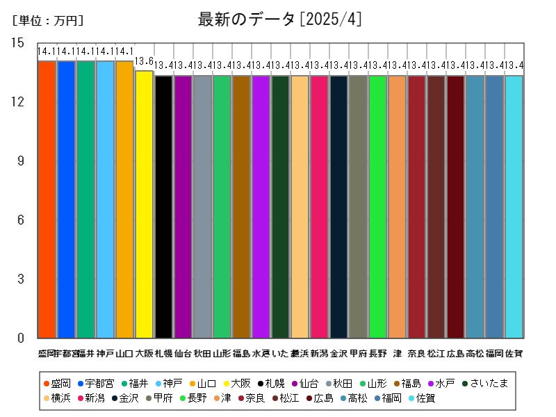 最新のデータ