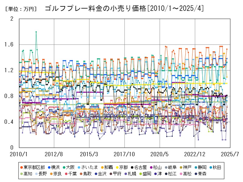ゴルフプレー料金の小売り価格