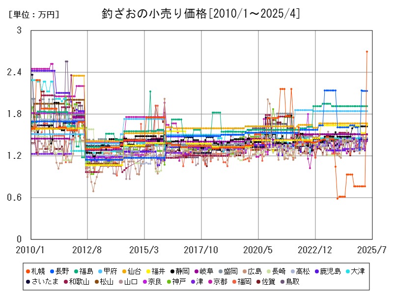 釣ざおの小売り価格
