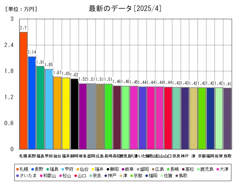 最新のデータ