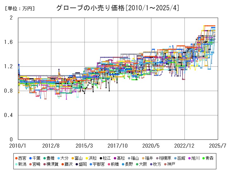 グローブの小売り価格
