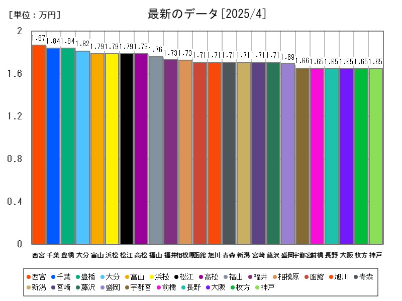 最新のデータ