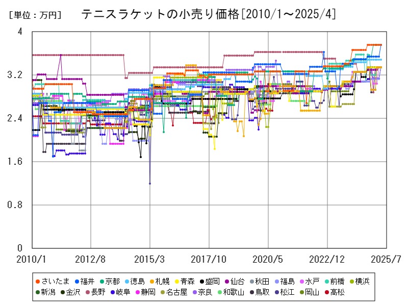 テニスラケットの小売り価格