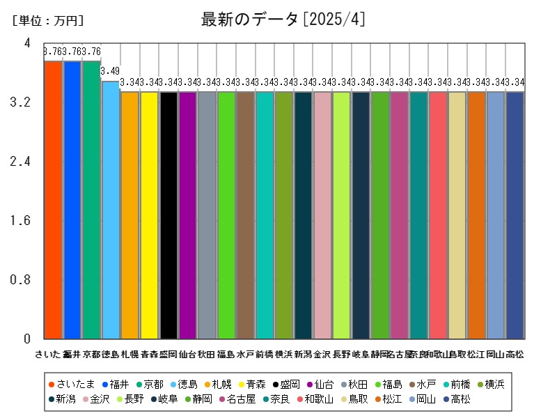 最新のデータ