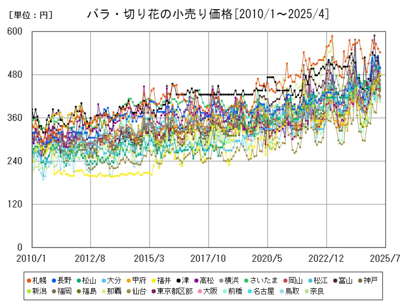 バラ・切り花の小売り価格
