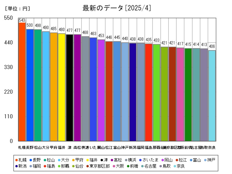 最新のデータ