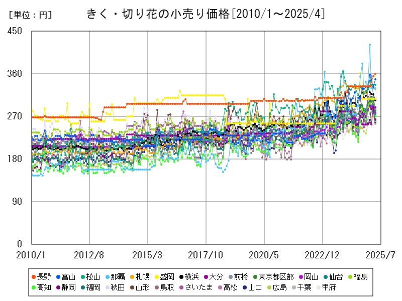 きく・切り花の小売り価格
