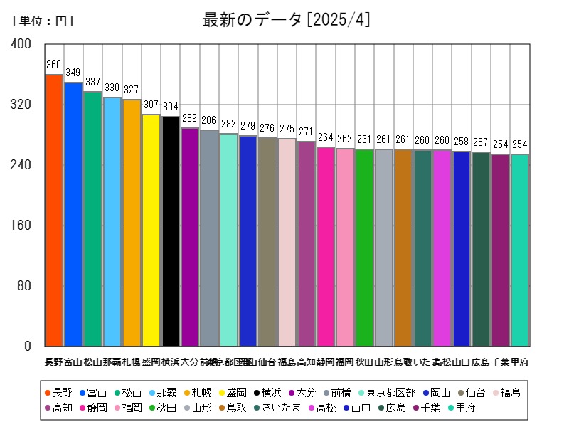 最新のデータ