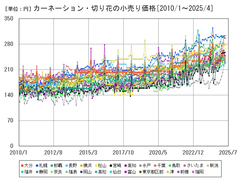 カーネーション・切り花の小売り価格