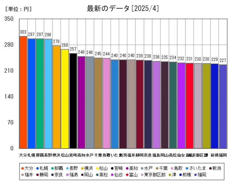 最新のデータ