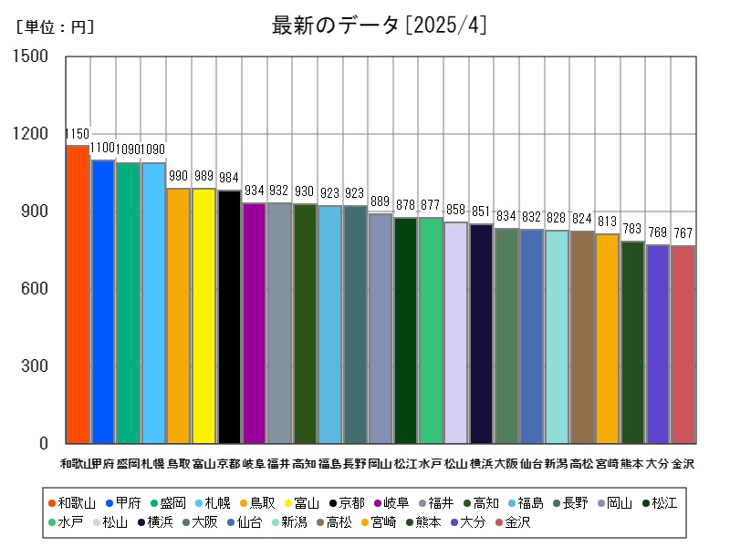 最新のデータ