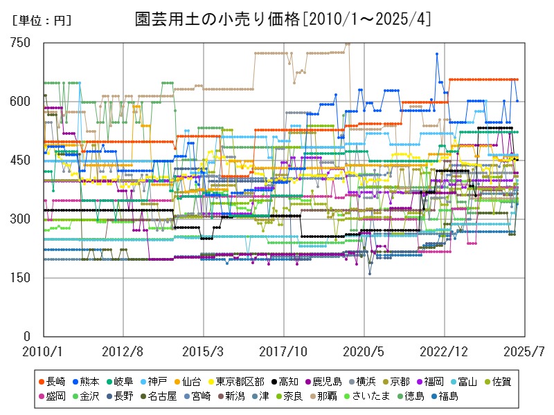 園芸用土の小売り価格
