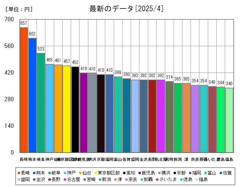 最新のデータ