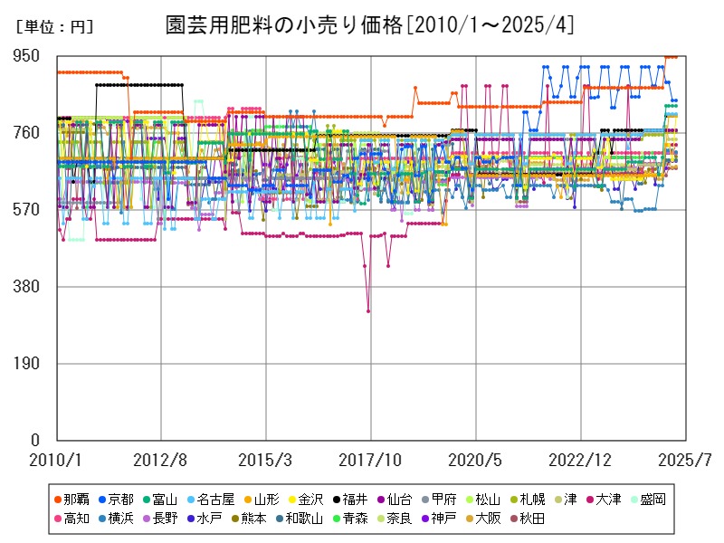 園芸用肥料の小売り価格