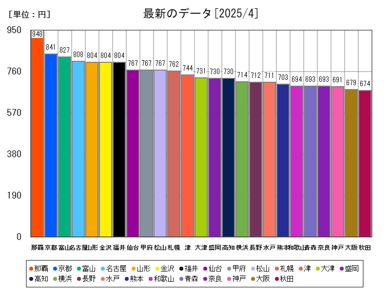 最新のデータ