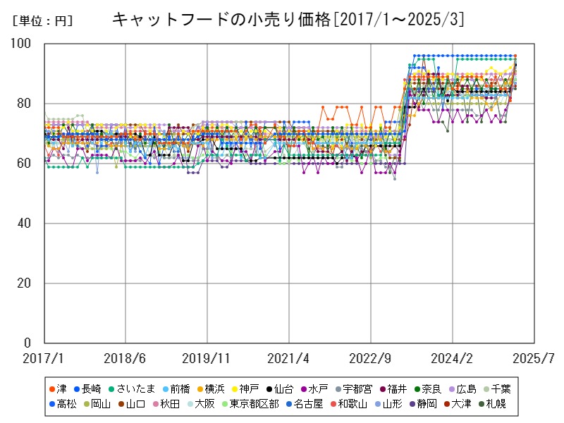 キャットフードの小売り価格