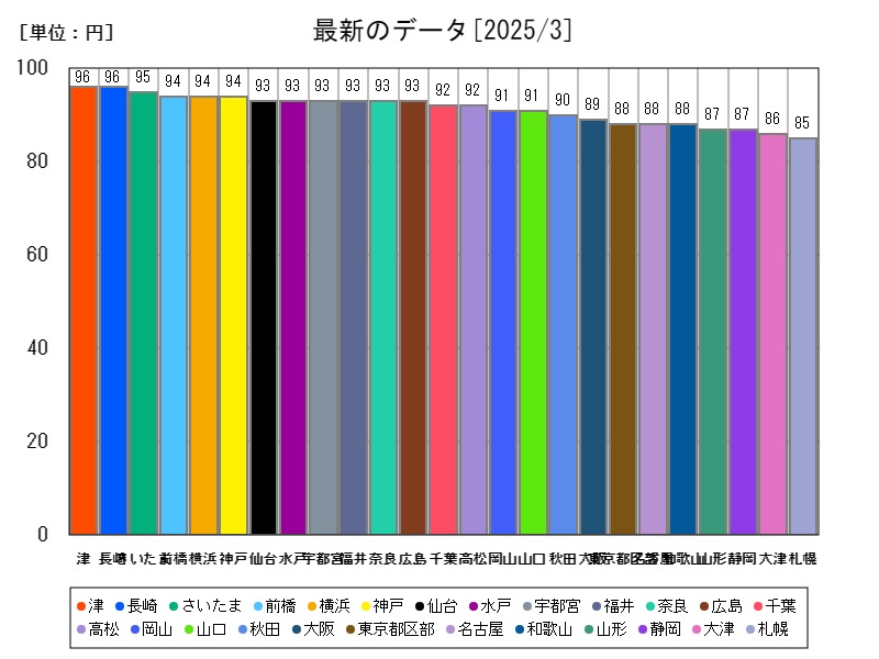 最新のデータ