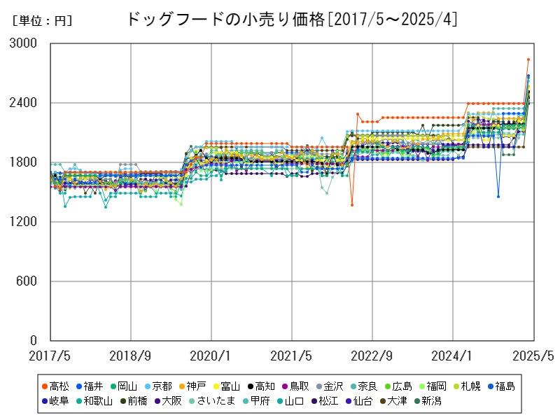 ドッグフードの小売り価格