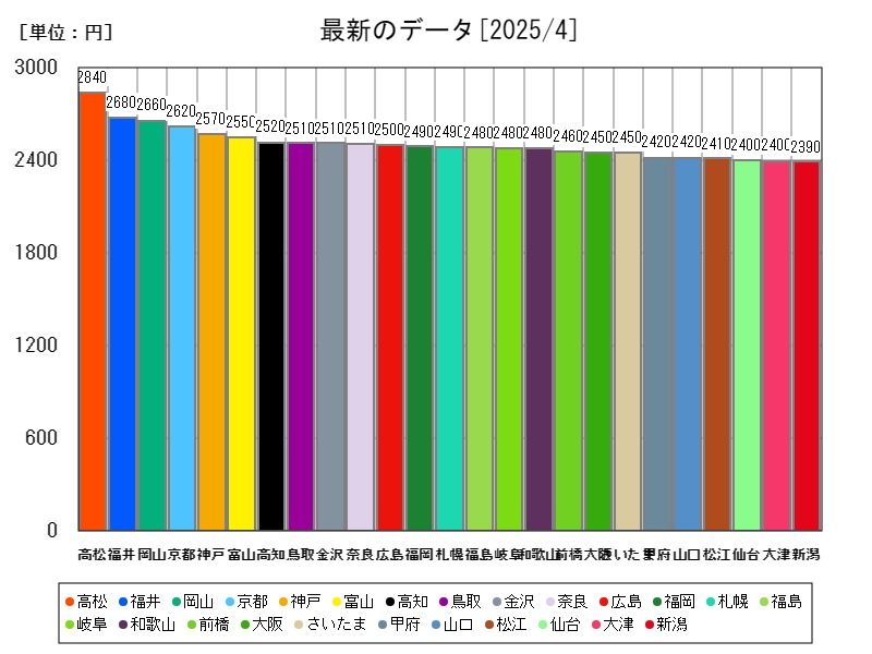 最新のデータ