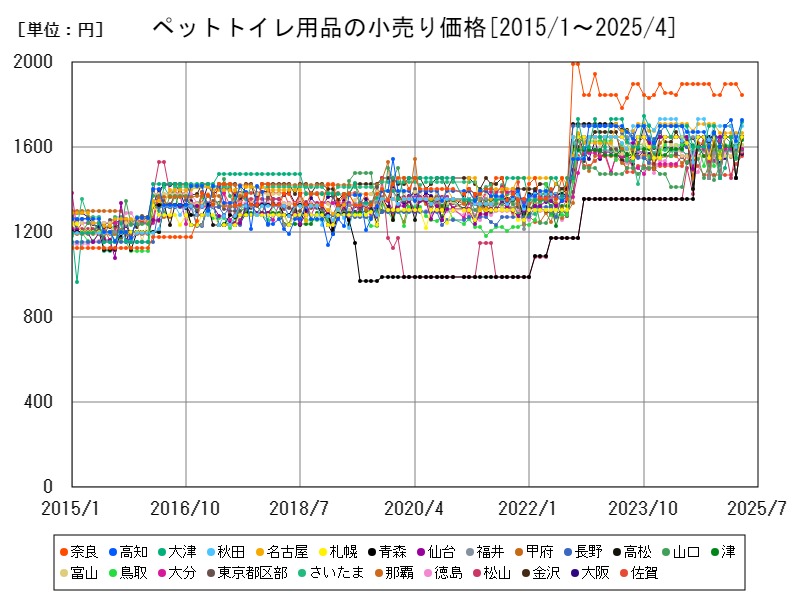 ペットトイレ用品の小売り価格