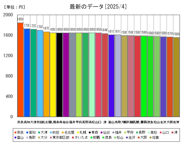 最新のデータ