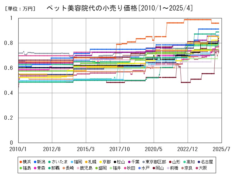 ペット美容院代の小売り価格