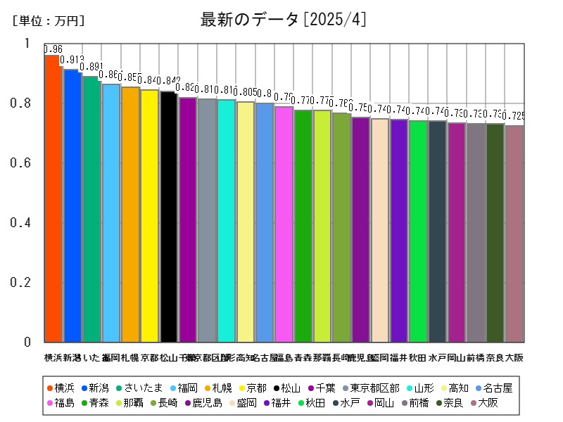 最新のデータ