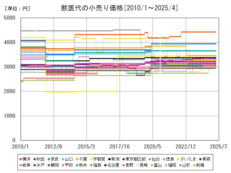 獣医代の小売り価格