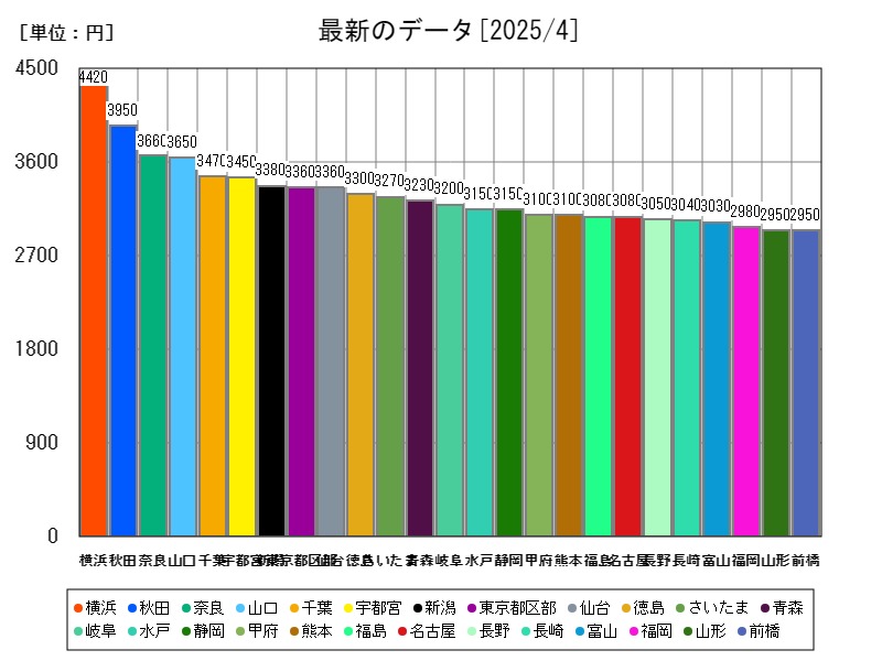 最新のデータ