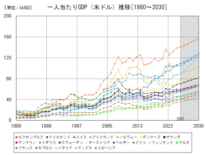 一人当たりGDP(米ドル)推移