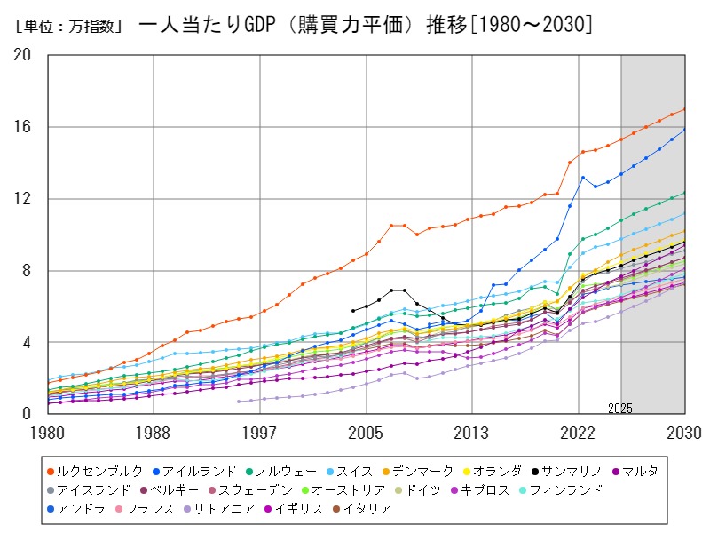 一人当たりGDP（購買力平価）推移