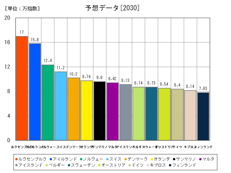 予想データ