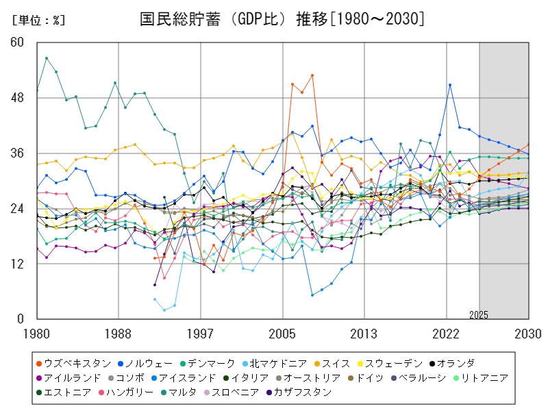 国民総貯蓄(GDP比)推移