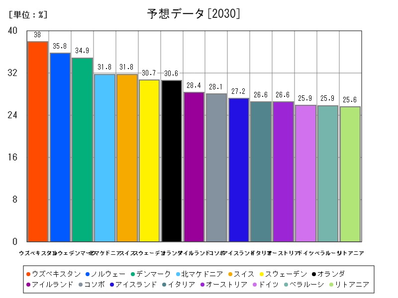 予想データ