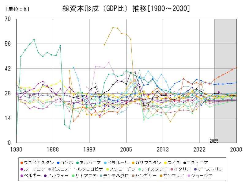 総資本形成(GDP比)推移