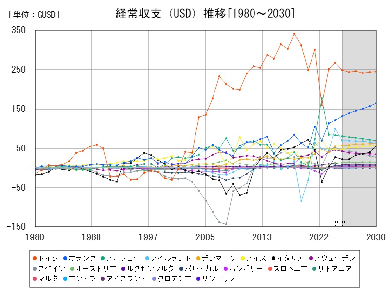 経常収支(USD)推移